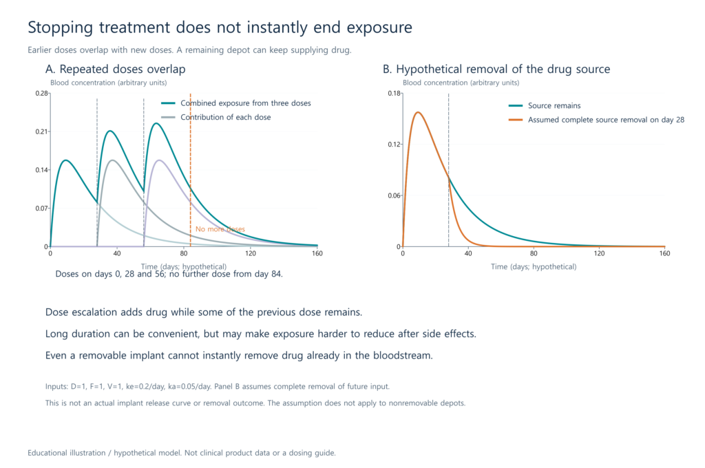 Illustrative accumulation with repeated dosing and residual blood exposure after reservoir removal