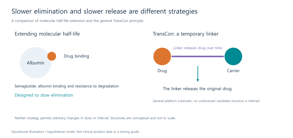 Semaglutide binding to albumin compared with the general TransCon carrier-and-linker concept