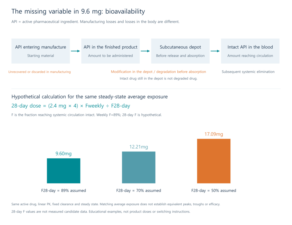 API flow from manufacturing to systemic exposure and hypothetical bioavailability calculations